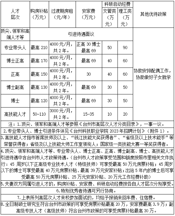 臺州科技職業學院招聘